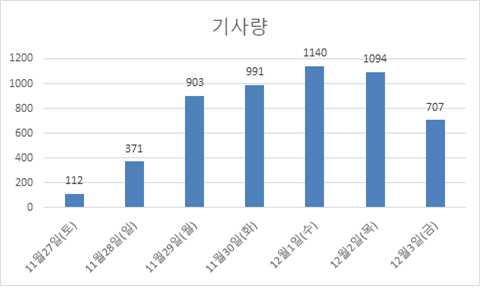 ESG 관련 뉴스 5469건 분석