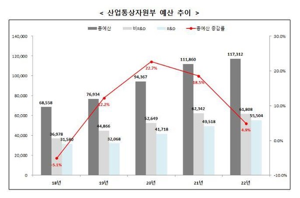  산업통상자원부의 내년도 예산안. 자료=산업통상자원부