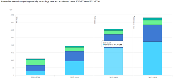 재생에너지 발전용량 증가 추이 및 전망. 하늘색은 태양광, 파란색은 풍력, 옅은 초록색은 수력, 짙은 초록색은 기타 재생에너지 발전을 나타낸다. 표=IEA 보고서