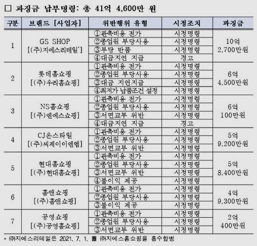공정위 제재를 받은 TV 홈쇼핑들에 총 41억원의 과징금이 부과됐다. 자료=공정위