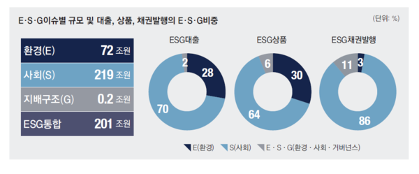 자료=한국 ESG금융 백서
