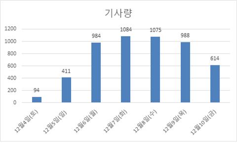 ESG 관련 뉴스 5000건 분석