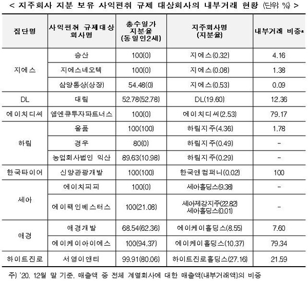 지주회사 지분을 보유한 규제 대상 회사의 내부거래 비중. 자료=공정거래위원회