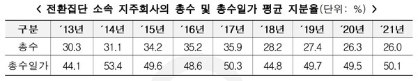 전환집단 지주회사 총수 일가 지분율은 50.1%로 집계됐다. 자료=공정거래위원회