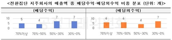 전환 집단 지주회사의 매출액은 배당외 수익이 배당수익보다 높았다. 자료=공정거래위원회
