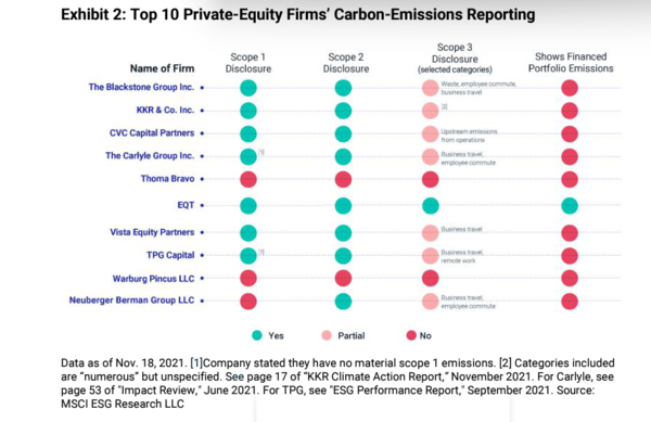 대형 사모펀드도 이들이 소유한 비상장기업의 탄소배출량을 공개하지 않고 있다. 자료=MSCI