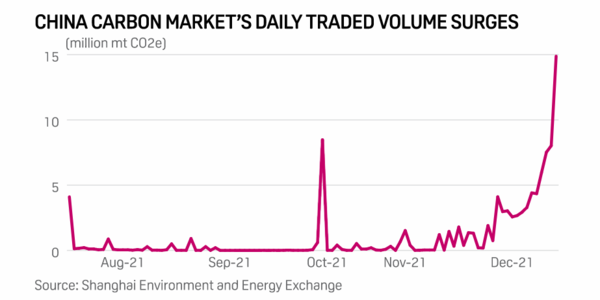중국 탄소배출권 거래량 추이. 자료=S&P  글로벌