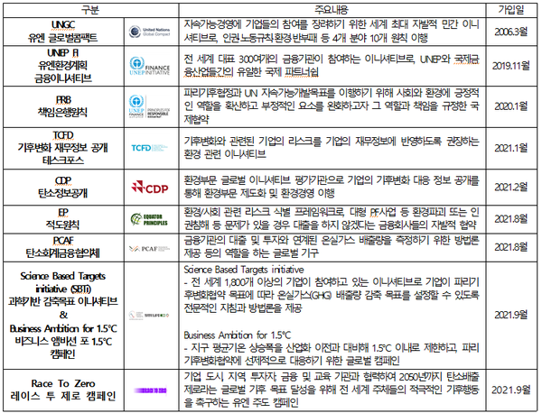 우리금융그룹의 글로벌 인증 현황