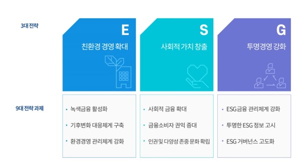 우리금융그룹의 ESG 전략 과제