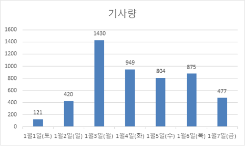 2022년 1월 첫째 주 기사량 분석