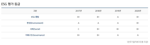 한국조선해양 ESG 평가 등급