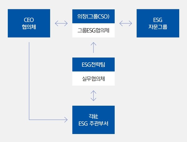 한국조선해양은 기업의 ESG 경영 강화를 위해 각 계열사 별로 최고지속가능경영책임자(CSO·Chief Sustainability Officer)를 선임하고 ESG전략팀 및 전담 조직을 신설했다. 자료=2021 한국조선해양 통합보고서