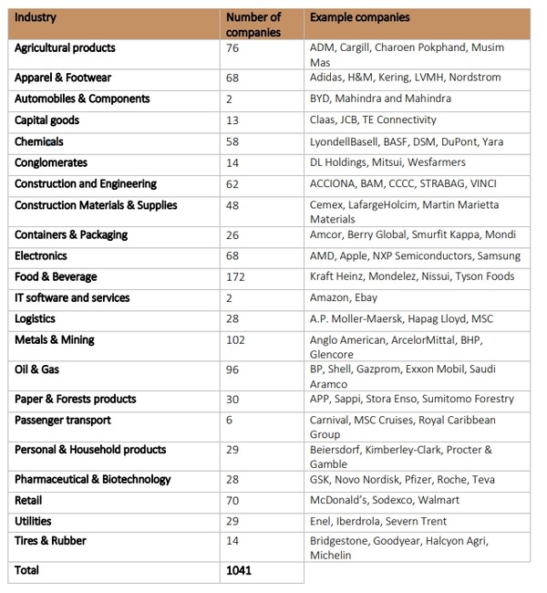 자연 및 생물다양성 벤치마크 적용대상 산업. 자료=자연과 생물다양성 벤치마크 방법론 초안