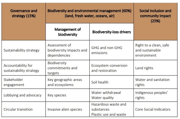 WBA 지표 할당. 자료=자연과 생물다양성 벤치마크 방법론 초안