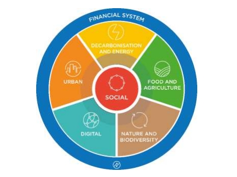 SDG2000에 따른 7가지 시스템 혁신. 자료=자연과 생물다양성 벤치마크 방법론 초안