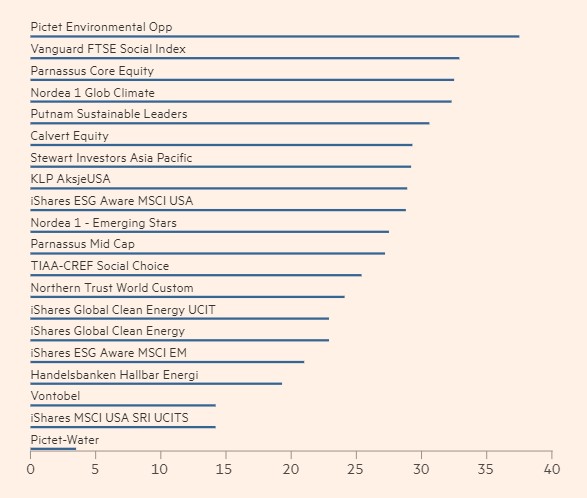 포트폴리오 내 기술주 지분율(단위: %) (출처: 루미)