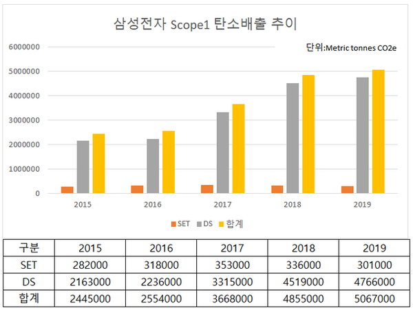 삼성전자 Scope 1 탄소배출 추이. 출처=CDP