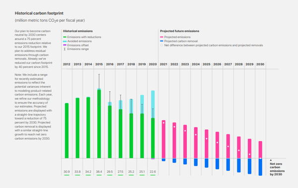 애플 2020 사업연도 탄소발자국 그래프. 출처=애플 '2020 환경보호 성과 보고서