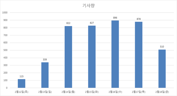 2월 3주 ESG 기사량 분석