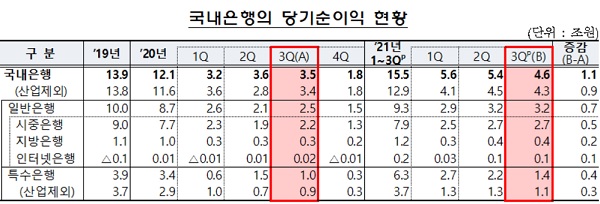 금융감독원 '2021년 3분기 국내은행 영업실적'에 따르면 국내은행의 2021년 누적 당기순이익은 15조5000억원이다. 자료=금융감독원