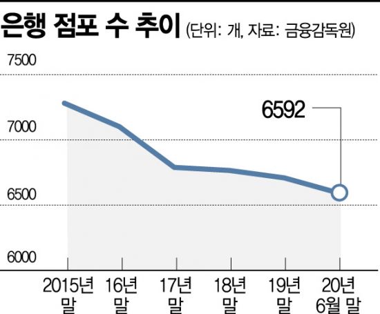 2015년 7000개가 넘던 국내 은행 점포는 5년새 1000개 넘게 줄었다. 
