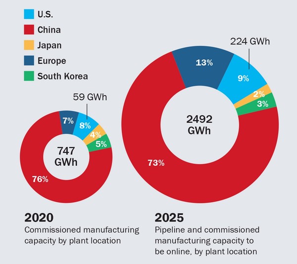 셀 제조 능력. 출처: 리튬 이온 배터리 메가팩토리 평가,” Benchmark Mineral Intelligence, 2021년 3월.