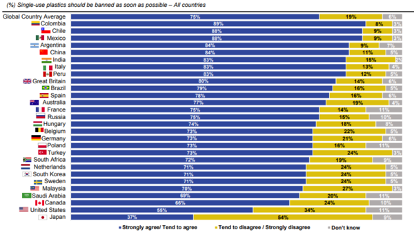 'ATTITUDES TOWARDS SINGLEUSE PLASTICS' 보고서. 자료=입소스