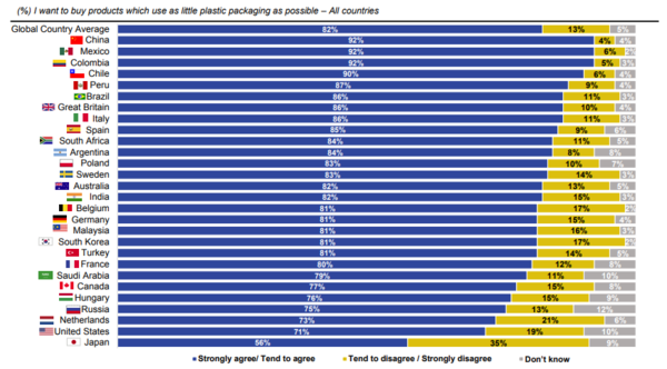 'ATTITUDES TOWARDS SINGLEUSE PLASTICS' 보고서. 자료=입소스