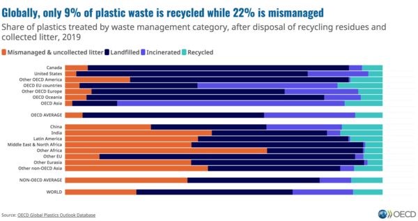 OECD의 글로벌 플라스틱 전망 보고서 데이터. 자료=OECD