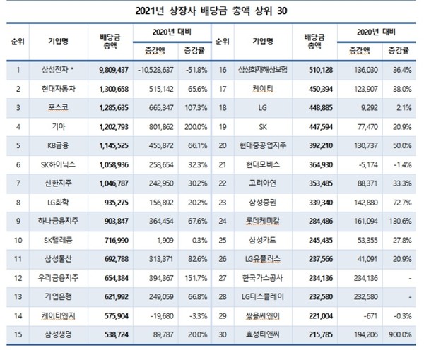 2021년 상장사 배당금 총액 상위 30. 자료=CEO스코어