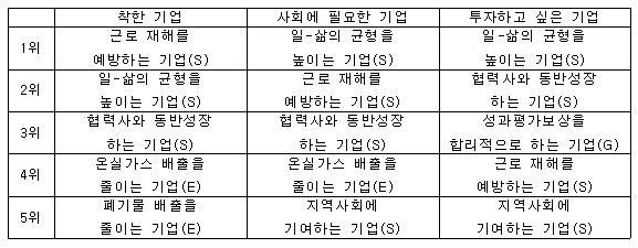 ESG 선호도 조사 결과. 자료=사회적가치연구원