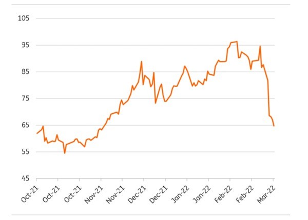 탄소 가격 변동 추이 (1톤당 탄소 가격, 단위: 유로). 출처=ING 리서치 & 레피니티브