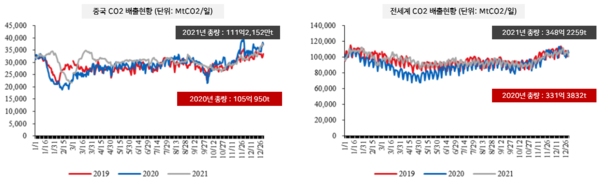 중국과 전 세계 이산화탄소 배출 현황 자료=Carbonmonitor