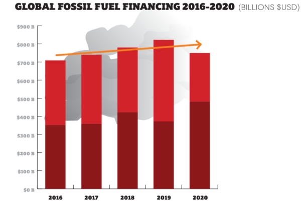 주요 은행의 2016~2020년 화석연료 산업 자금 제공 흐름. 자료=레인포레스트 액션 네트워크