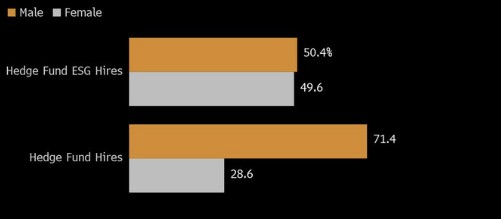 글로벌 헤지펀드 업계의 남녀 종사자 비율(위: ESG 분야, 아래: 전체). 그래프=블룸버그 