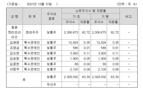 동원산업 주주현황. 자료=한국ESG평가원