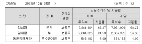 동원엔터의 주주현황. 자료=한국ESG평가원