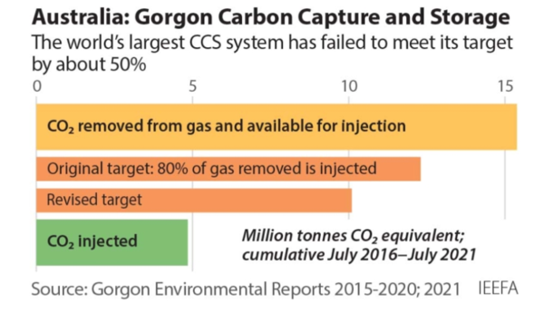 고르곤 프로젝트의 탄소포집저장 목표와 실제 저장량. 노란색 막대는 저장할 수 있도록 제거한 이산화탄소의 양을 나타내고 주황색 막대는 저장 목표와 변경된 목표를 나타낸다. 녹색 막대는 실제로 저장을 위해 저장장소에 투입된 이산화탄소의 양을 나타낸다. 자료=IEEFA
