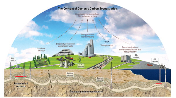 탄소포집 개념도. 자료=USGS