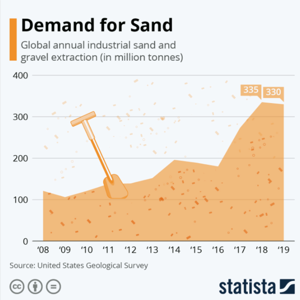 2019년까지 측정된 글로벌 모래 사용량