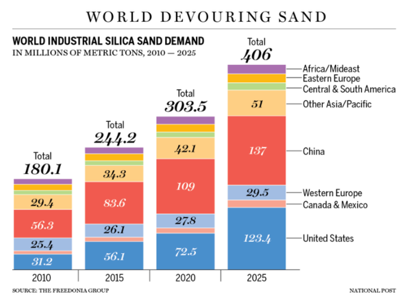 글로벌 산업용 모래 사용량 측정과 예측량