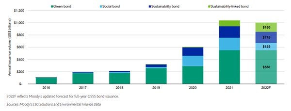 2022년은 전망치.. 그래프=무디스 ESG 솔루션스 보고서 캡처 (단위: 10억 달러) 