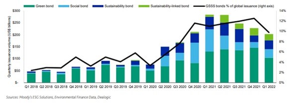 그래프=무디스 ESG 솔루션스 보고서 캡처 (단위: 10억 달러) 