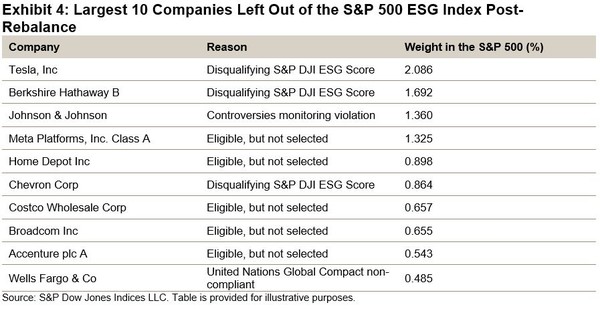 5월 2일 자로 S&P500 ESG 지수에서 퇴출된 시총 상위 10개 기업. 자료=S&P 글로벌