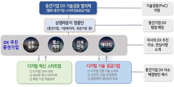 중견기업-스타트업 DX 상생라운지 추진 구조