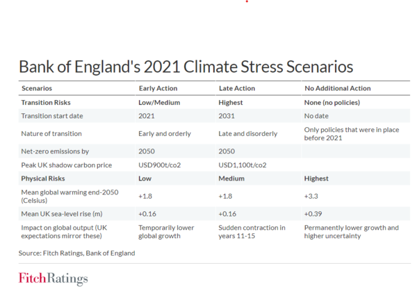 영란은행이 실시한 스트레스 테스트의 3개 시나리오. 자료=피치
