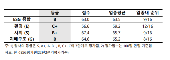 에쓰오일 ESG평가