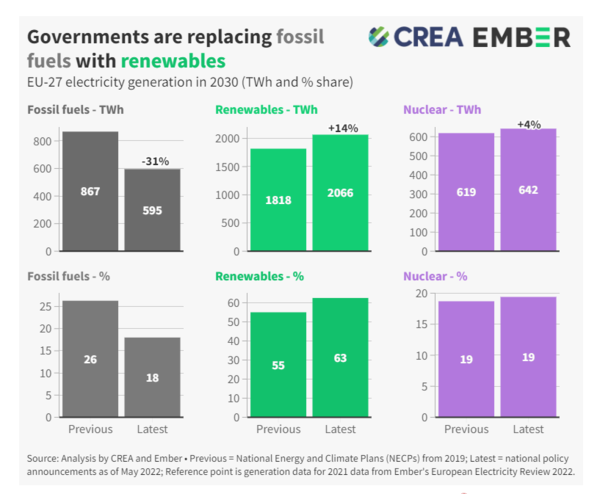 EU 27개 회원국의 2030년 전력 생산 계획. 검정색 막대는 화석연료 발전, 녹색 막대는 재생에너지 발전, 보라색 막대는 원자력 발전 계획의 변화를 나타낸다.자료=엠버