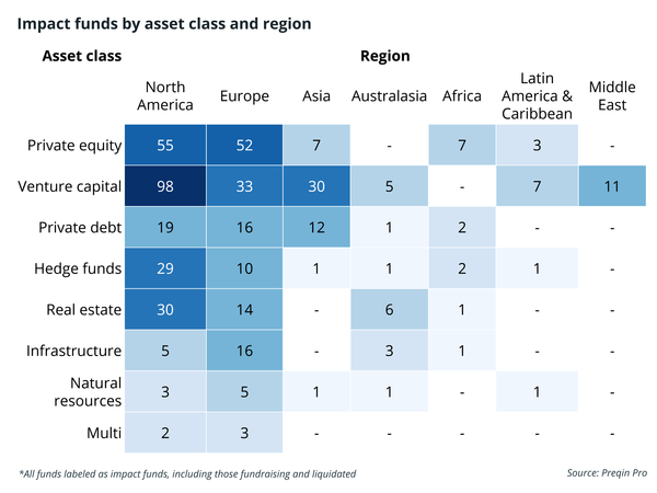 전 세계적으로 232개의 임팩트 펀드가 운용되고 있다.