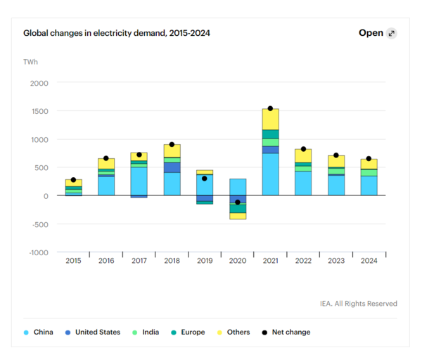 전 세계 전력수요 동향 및 전망. 자료=IEA
